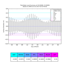 Tide Sample